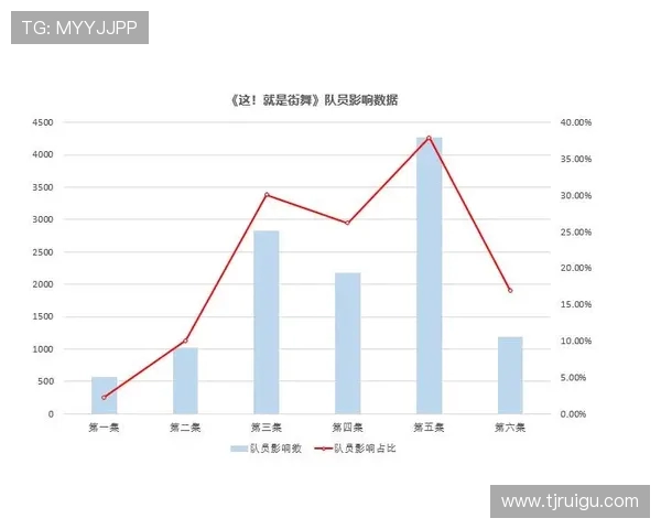 重庆街舞队意识表现的数据分析与研究探讨